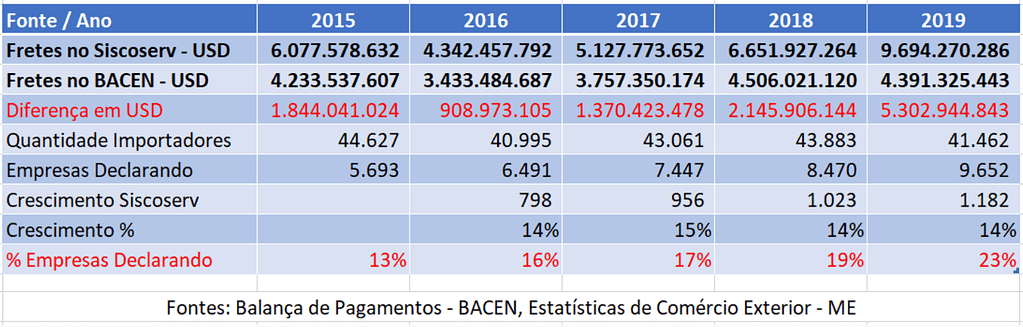 Frete Internacional na DIRF - Diferença nas Estatisticas de Câmbio e de Siscoserv