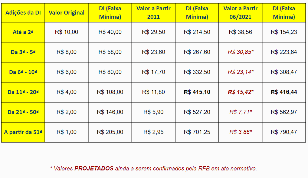 Taxa Siscomex: até onde vai a redução?
