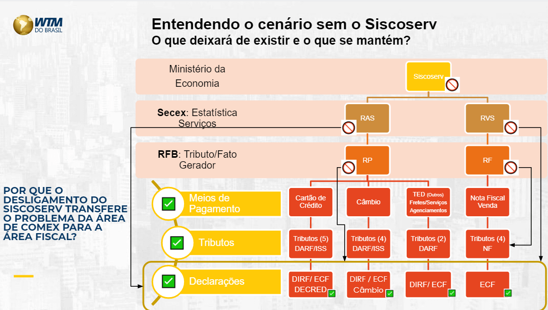 Alteração na lei do Siscoserv - cenário atual