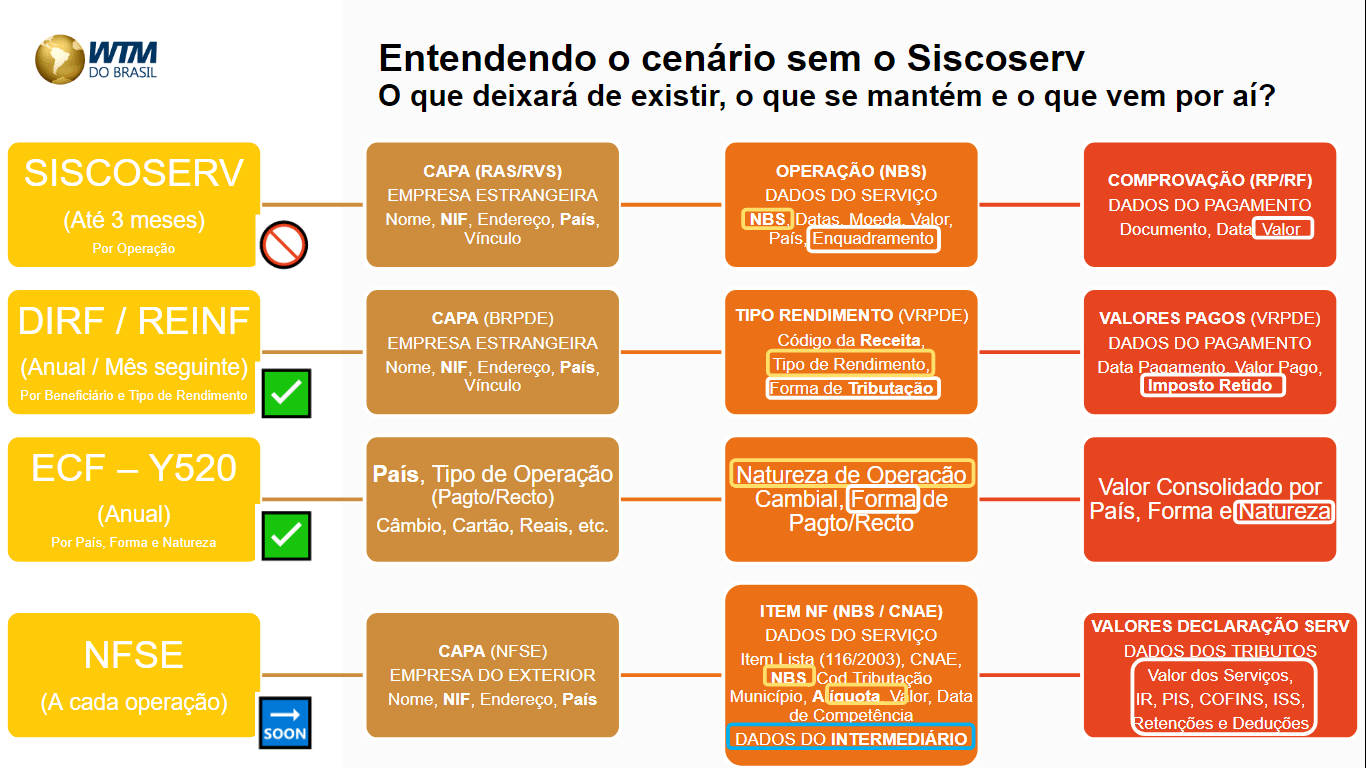 Alteração na lei do Siscoserv - cenário atual