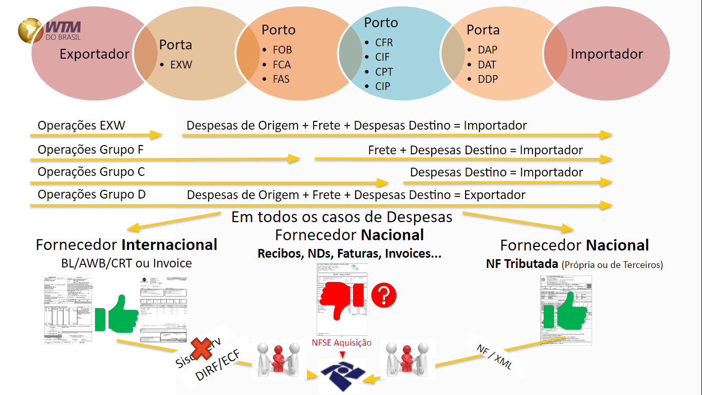 Alteração na lei do Siscoserv - O que importa