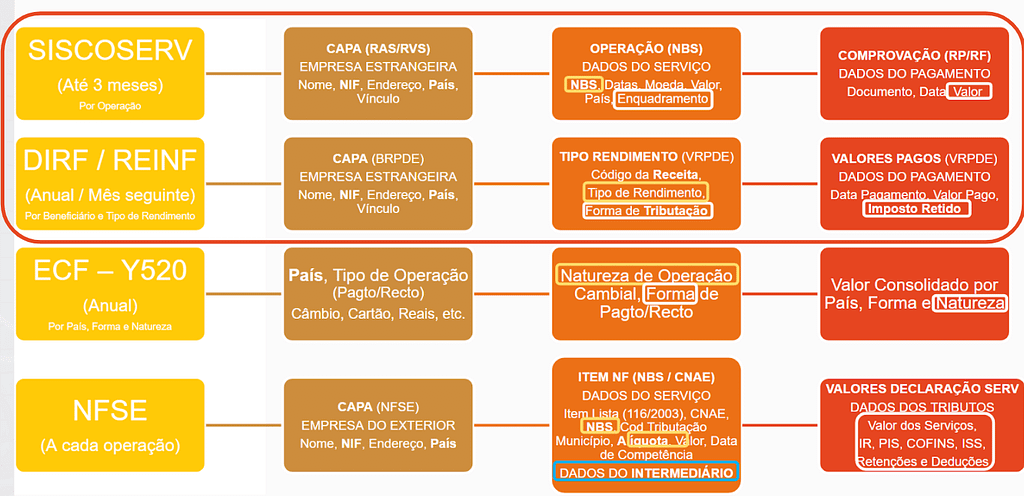 Frete Internacional na DIRF - Coletar dados que eram informados no Siscoserv