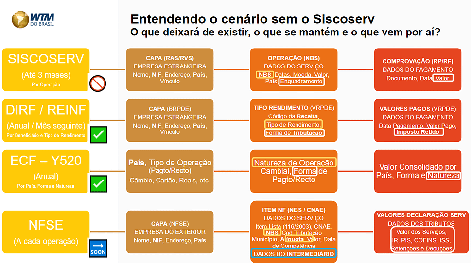 How DIRF and ECF will replace the role of Siscoserv