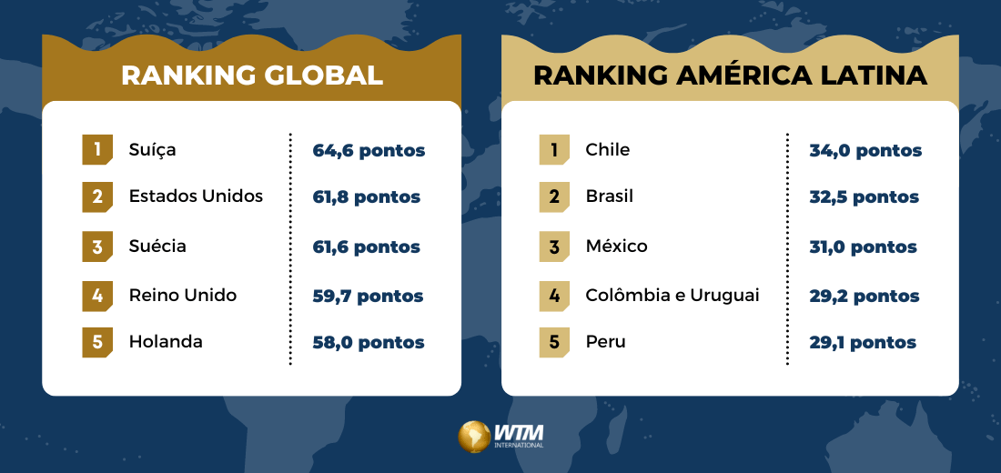 Ranking Global / América Latina de Inovação